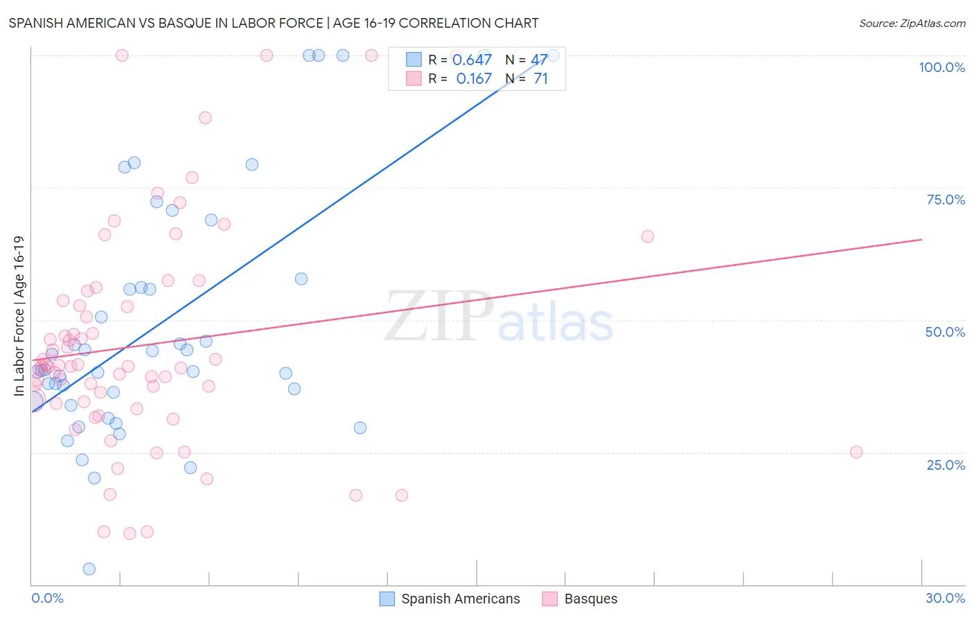 Spanish American vs Basque In Labor Force | Age 16-19