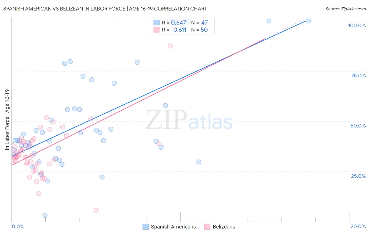 Spanish American vs Belizean In Labor Force | Age 16-19