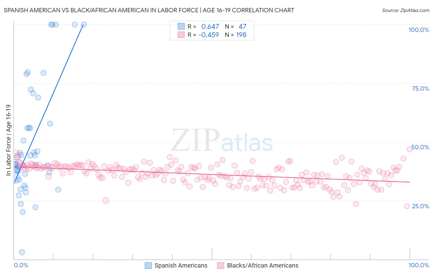 Spanish American vs Black/African American In Labor Force | Age 16-19