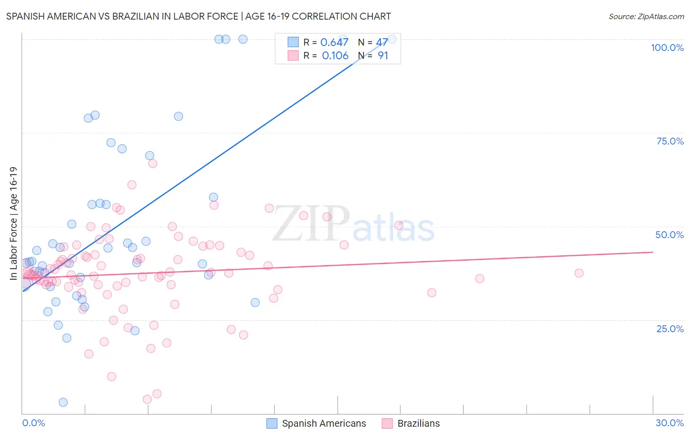 Spanish American vs Brazilian In Labor Force | Age 16-19