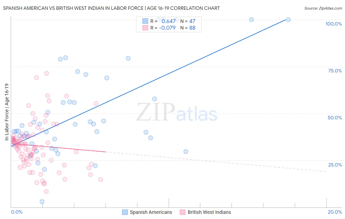 Spanish American vs British West Indian In Labor Force | Age 16-19