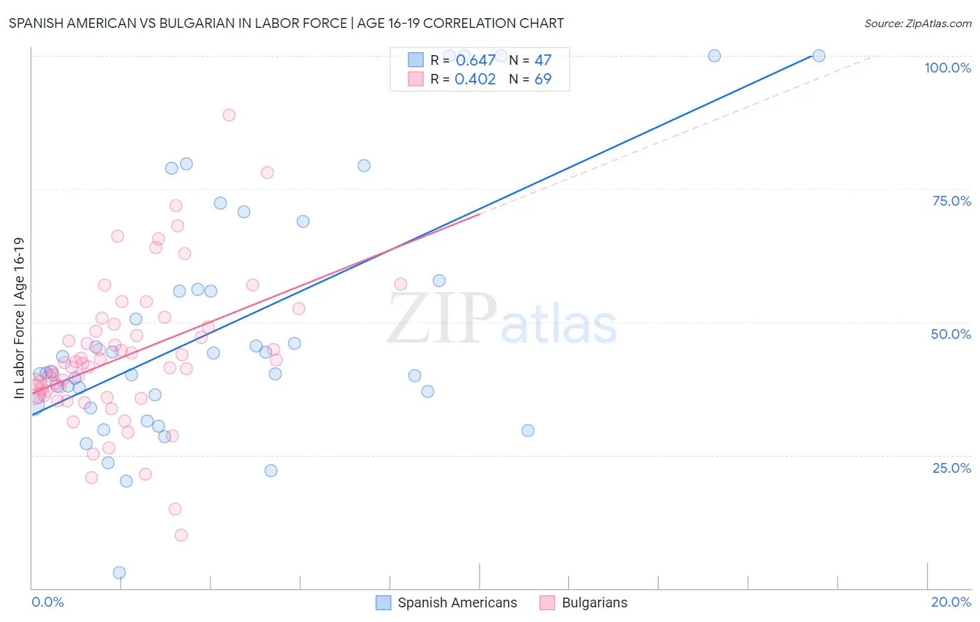 Spanish American vs Bulgarian In Labor Force | Age 16-19