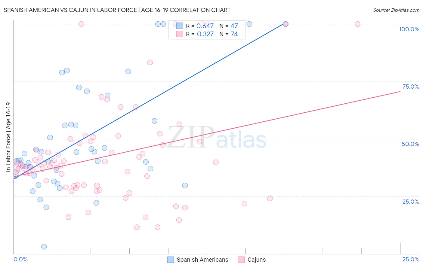 Spanish American vs Cajun In Labor Force | Age 16-19