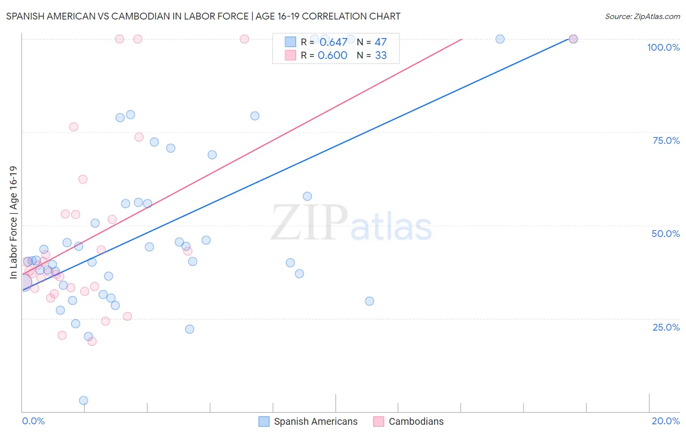 Spanish American vs Cambodian In Labor Force | Age 16-19