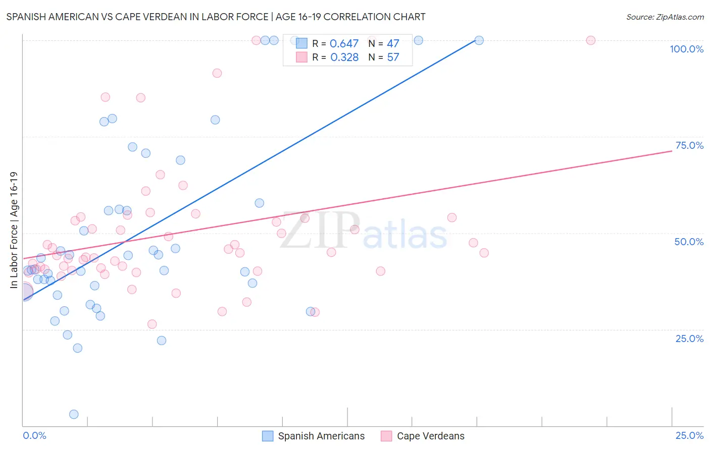 Spanish American vs Cape Verdean In Labor Force | Age 16-19