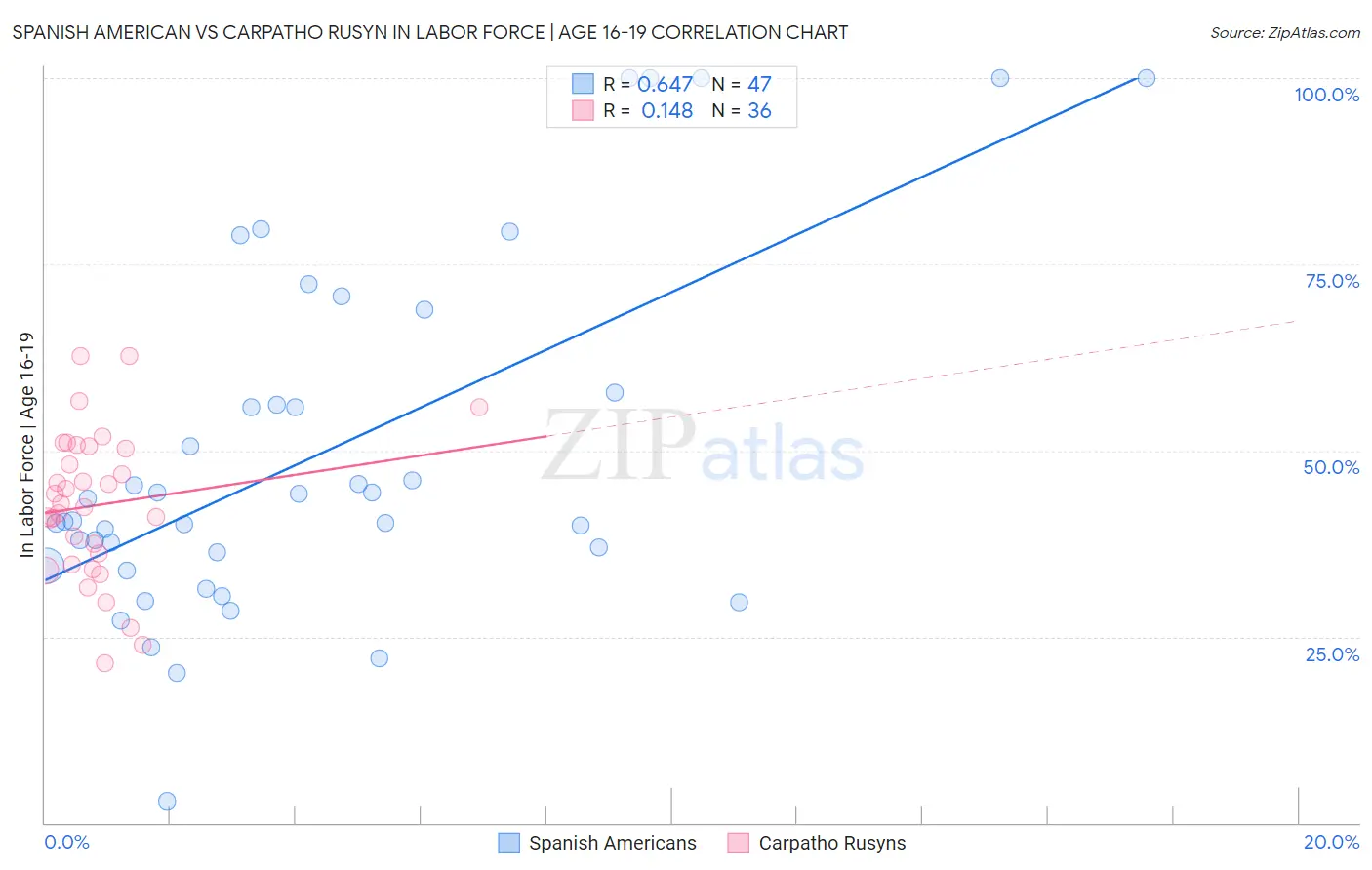 Spanish American vs Carpatho Rusyn In Labor Force | Age 16-19