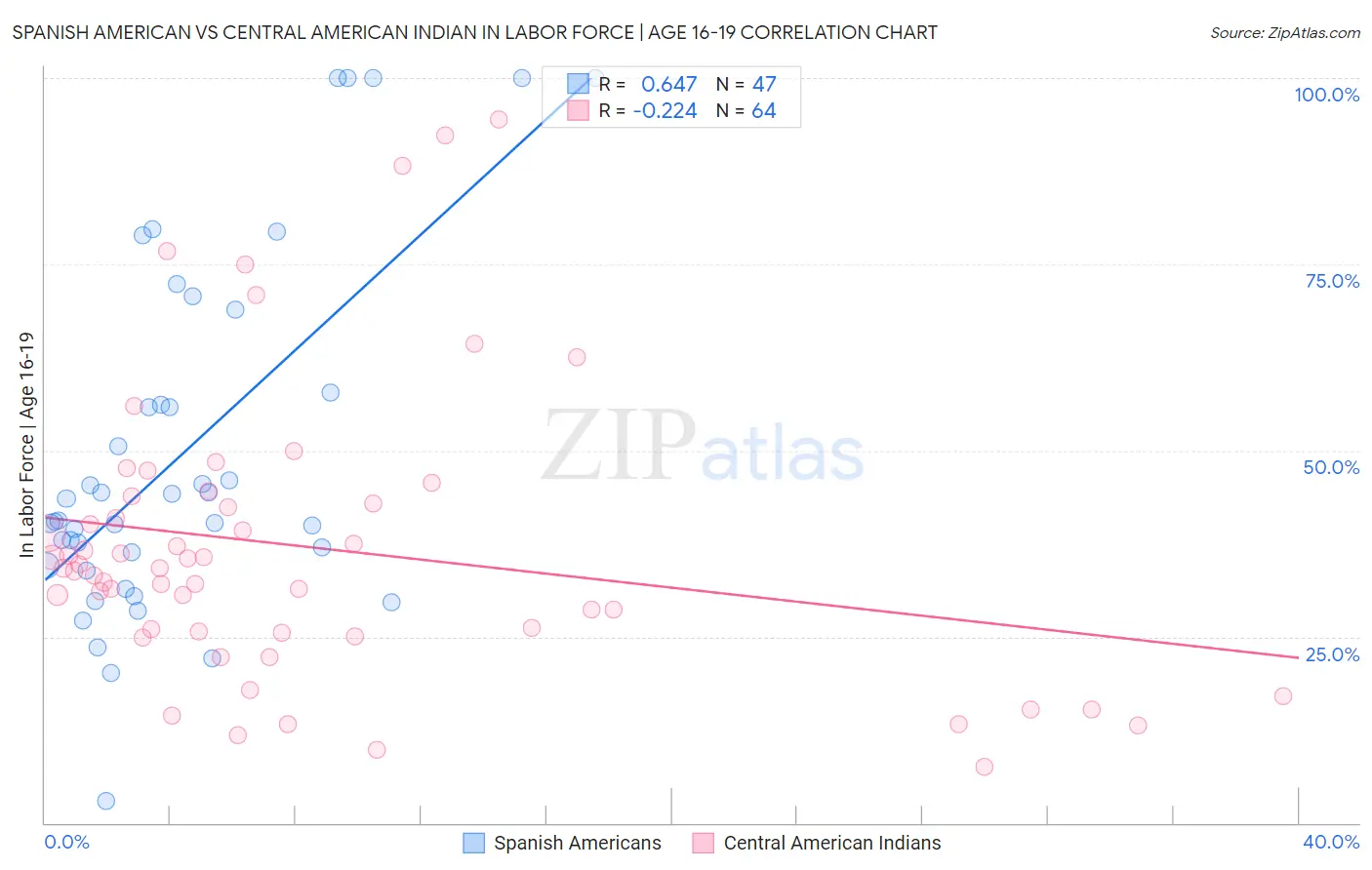 Spanish American vs Central American Indian In Labor Force | Age 16-19