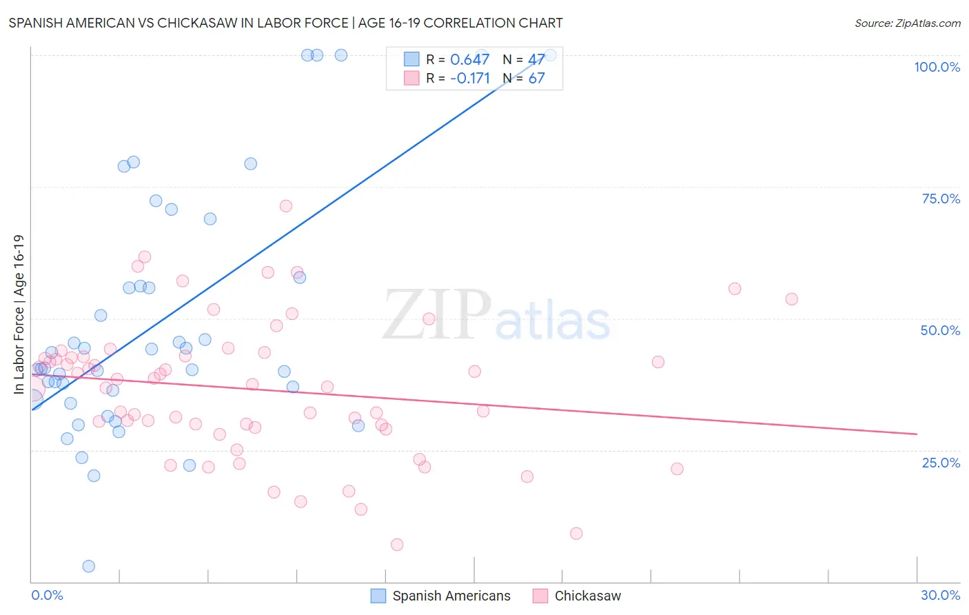 Spanish American vs Chickasaw In Labor Force | Age 16-19