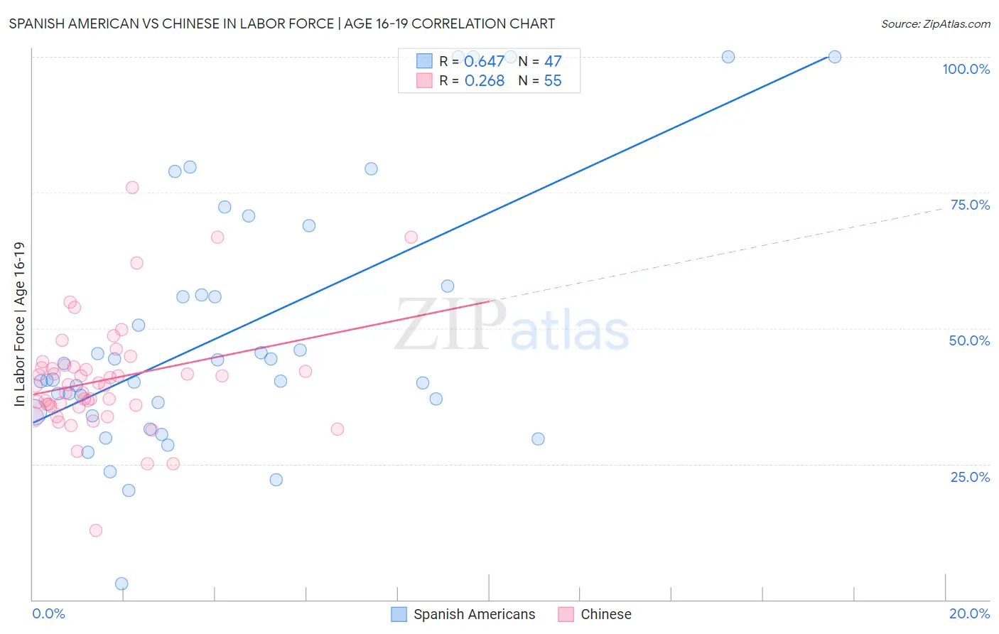 Spanish American vs Chinese In Labor Force | Age 16-19