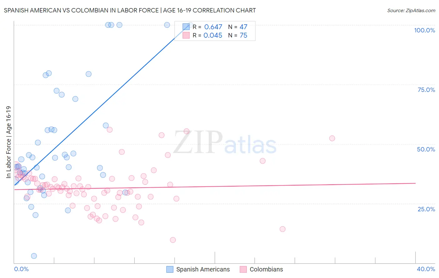 Spanish American vs Colombian In Labor Force | Age 16-19