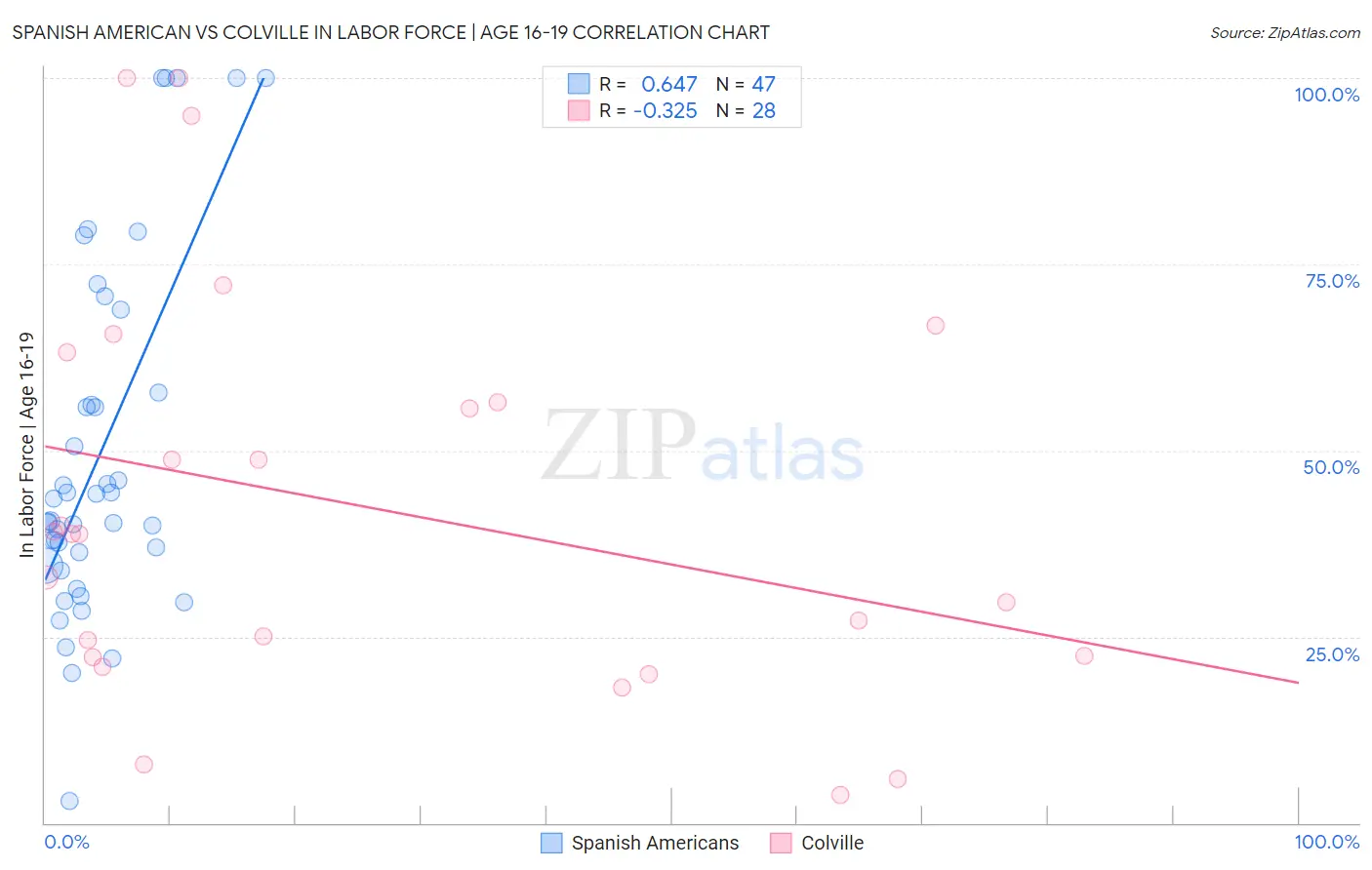 Spanish American vs Colville In Labor Force | Age 16-19