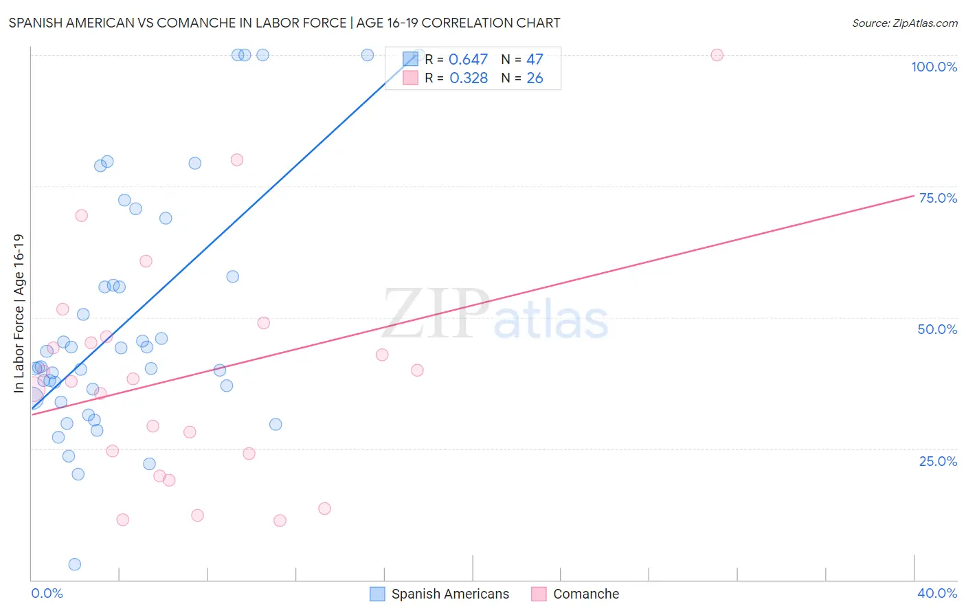 Spanish American vs Comanche In Labor Force | Age 16-19