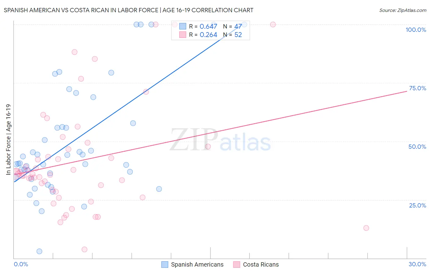 Spanish American vs Costa Rican In Labor Force | Age 16-19