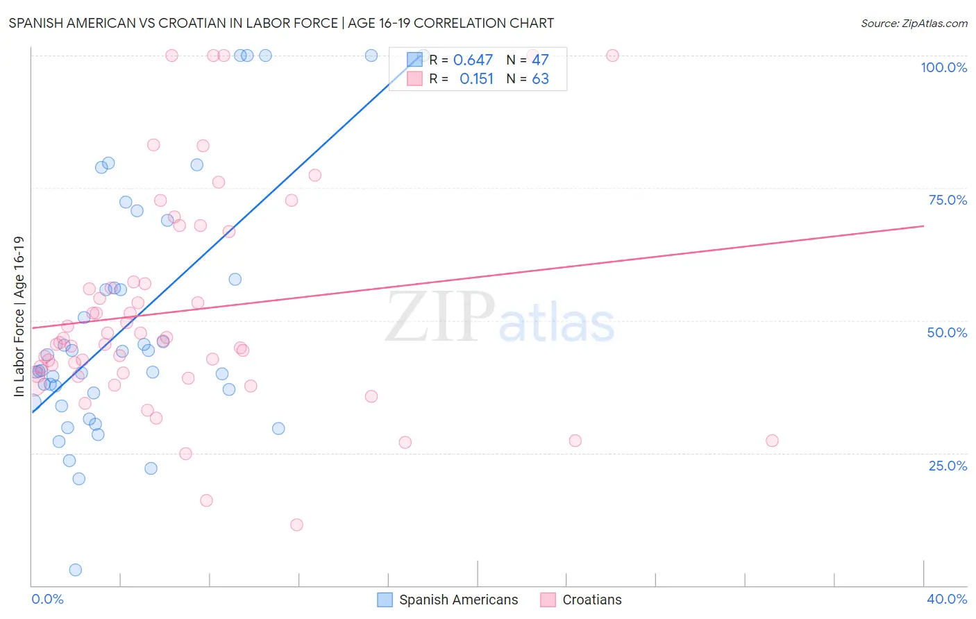 Spanish American vs Croatian In Labor Force | Age 16-19