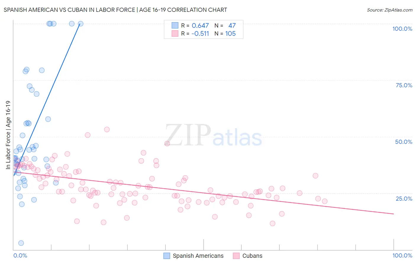 Spanish American vs Cuban In Labor Force | Age 16-19