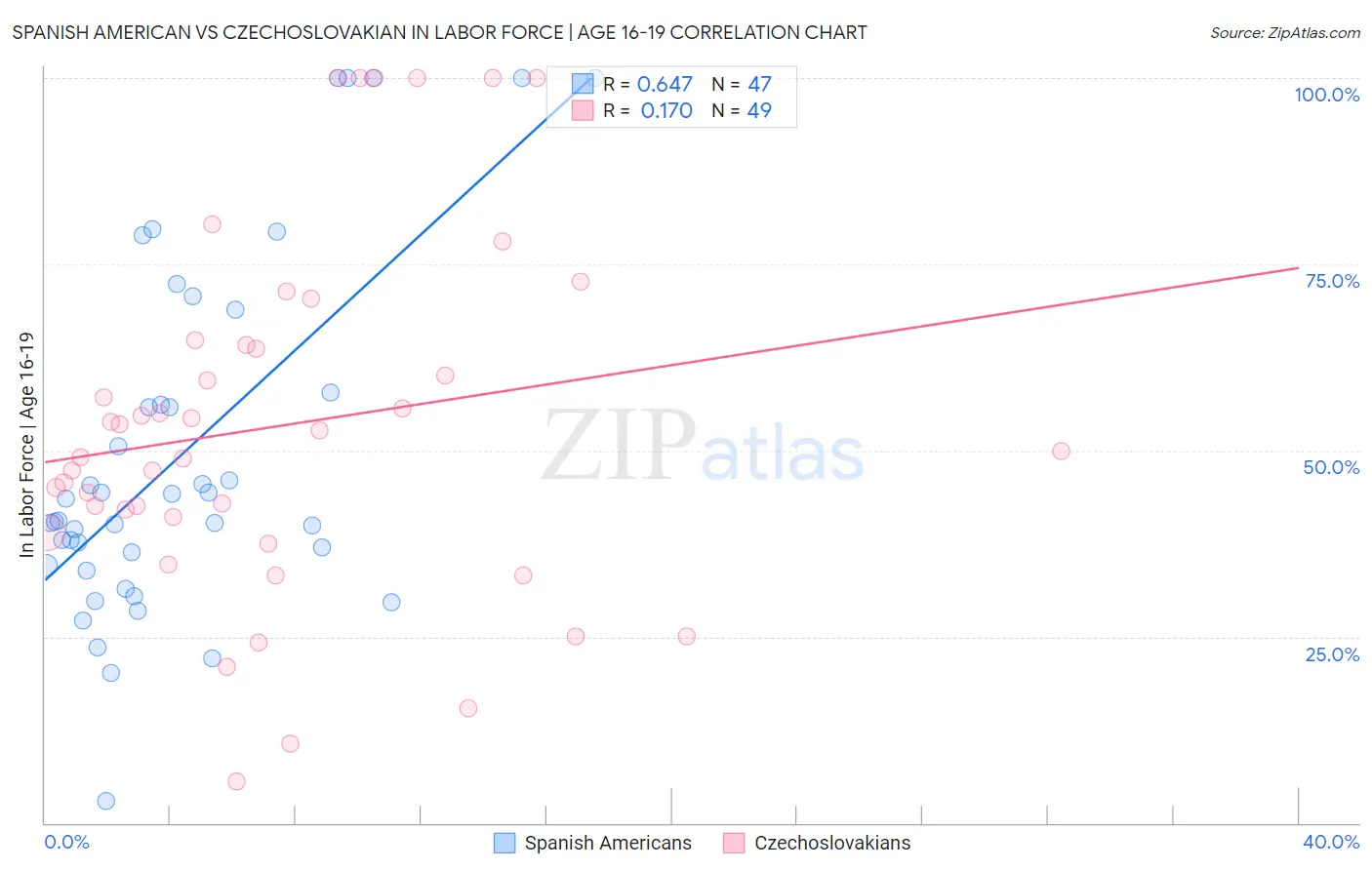 Spanish American vs Czechoslovakian In Labor Force | Age 16-19