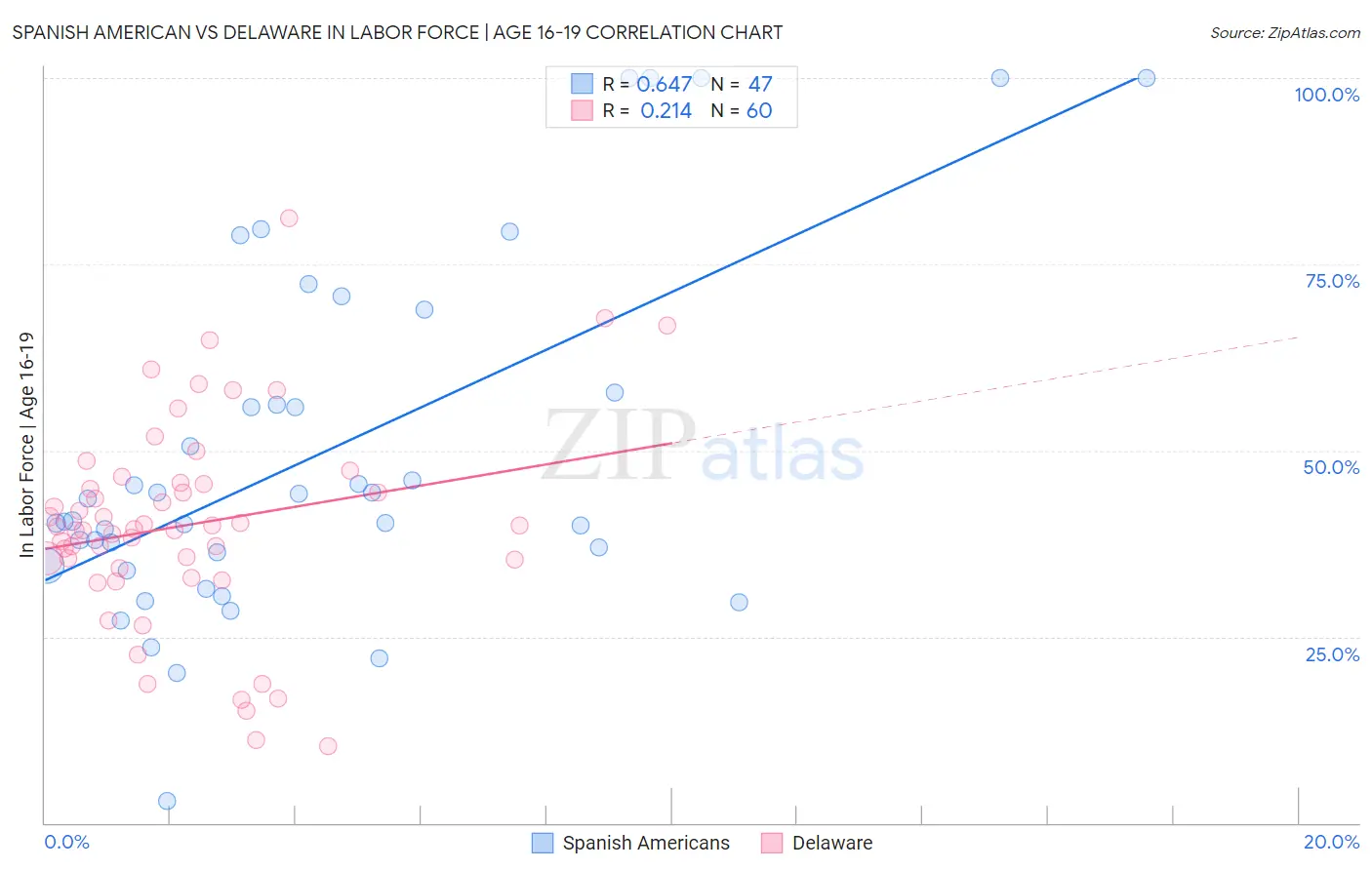 Spanish American vs Delaware In Labor Force | Age 16-19