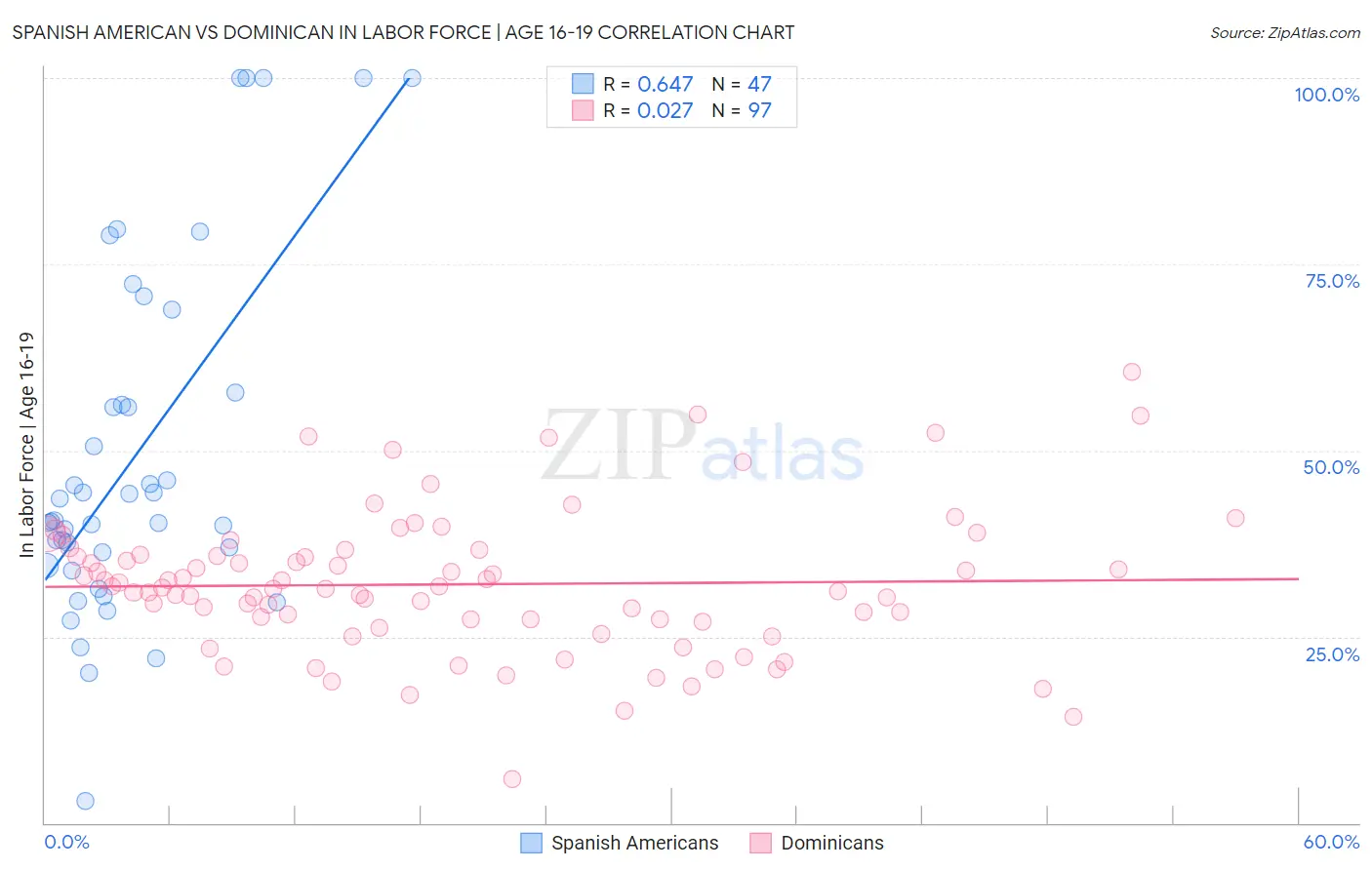 Spanish American vs Dominican In Labor Force | Age 16-19