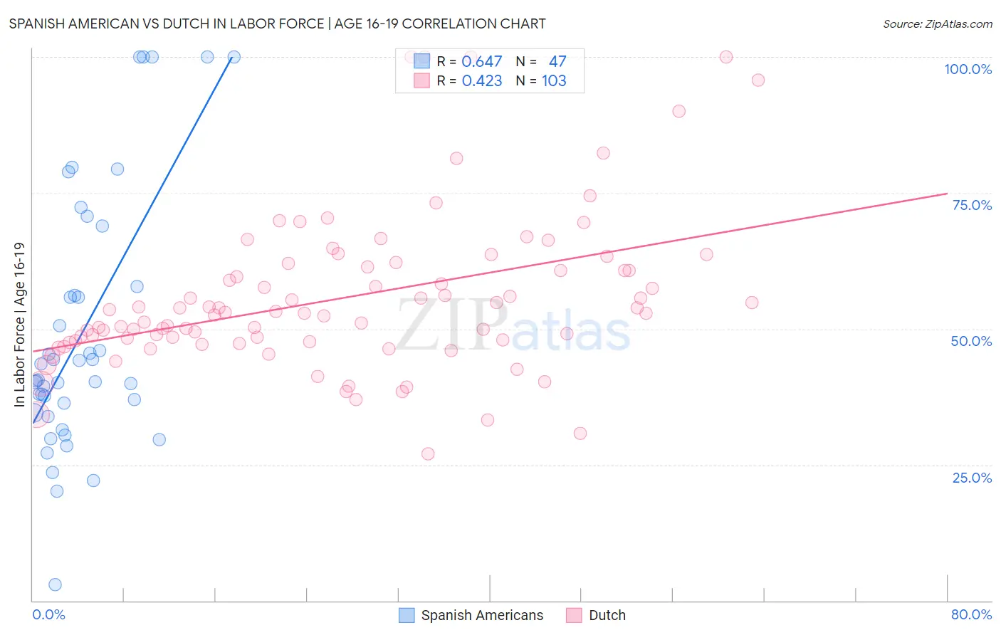 Spanish American vs Dutch In Labor Force | Age 16-19