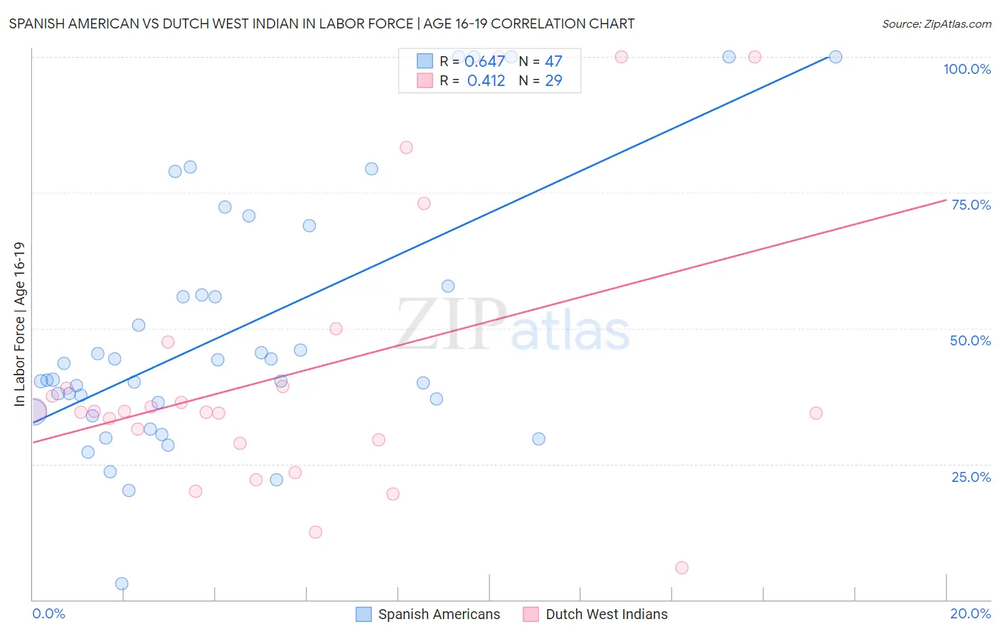 Spanish American vs Dutch West Indian In Labor Force | Age 16-19