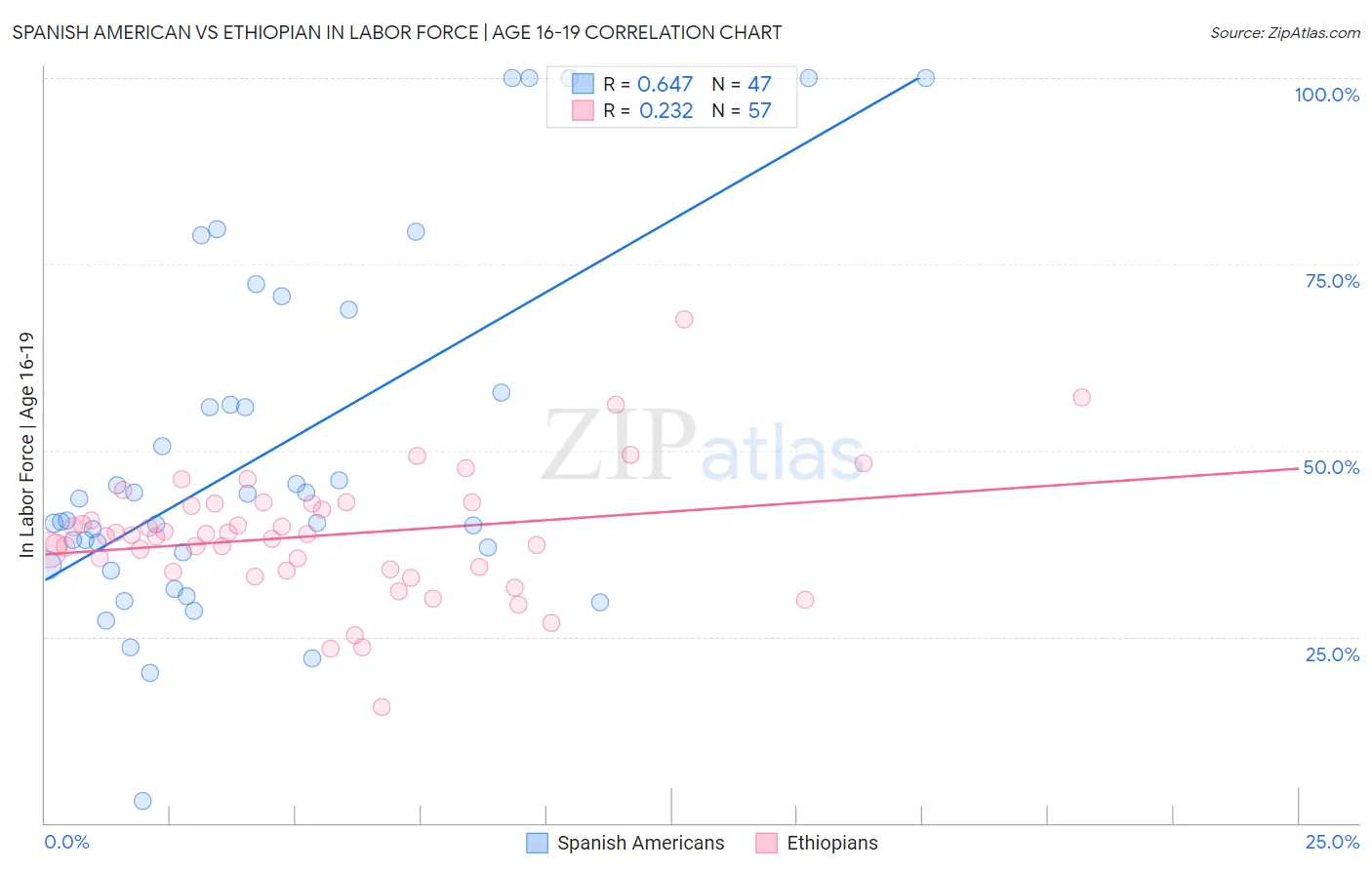 Spanish American vs Ethiopian In Labor Force | Age 16-19