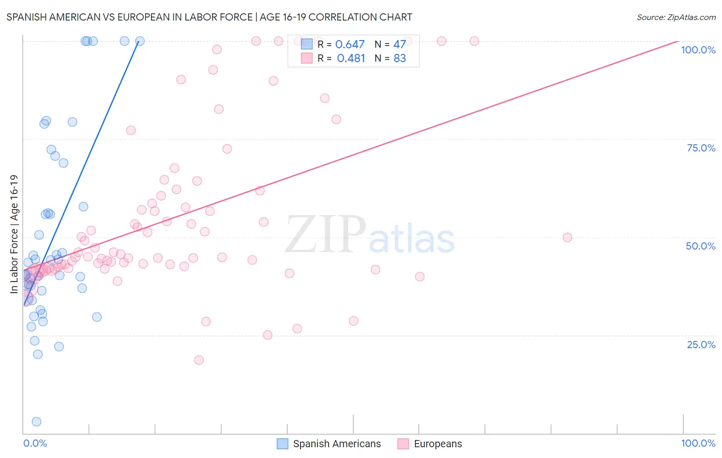 Spanish American vs European In Labor Force | Age 16-19