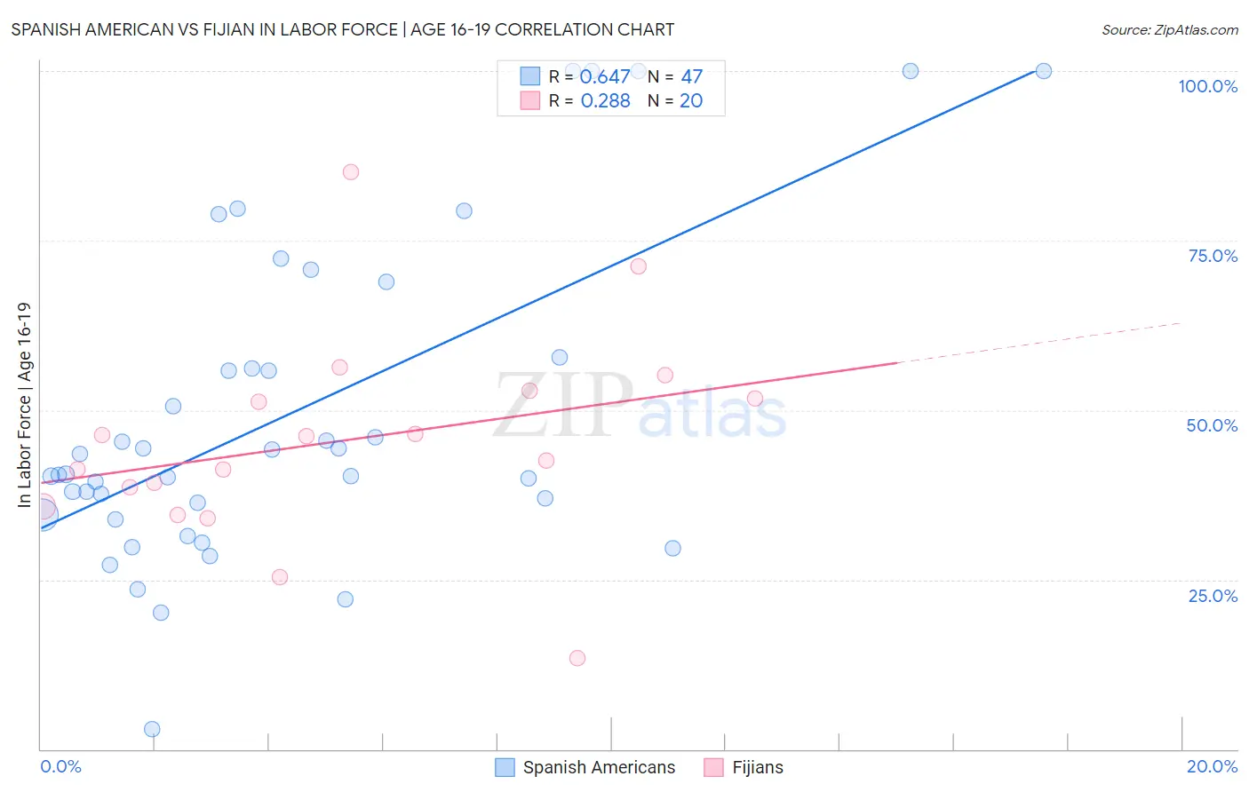 Spanish American vs Fijian In Labor Force | Age 16-19