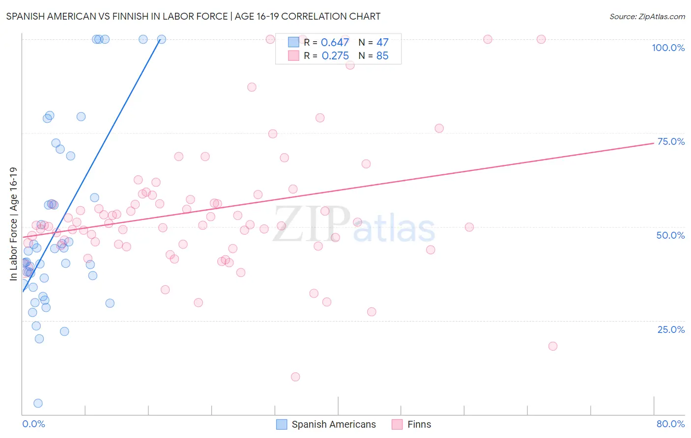Spanish American vs Finnish In Labor Force | Age 16-19