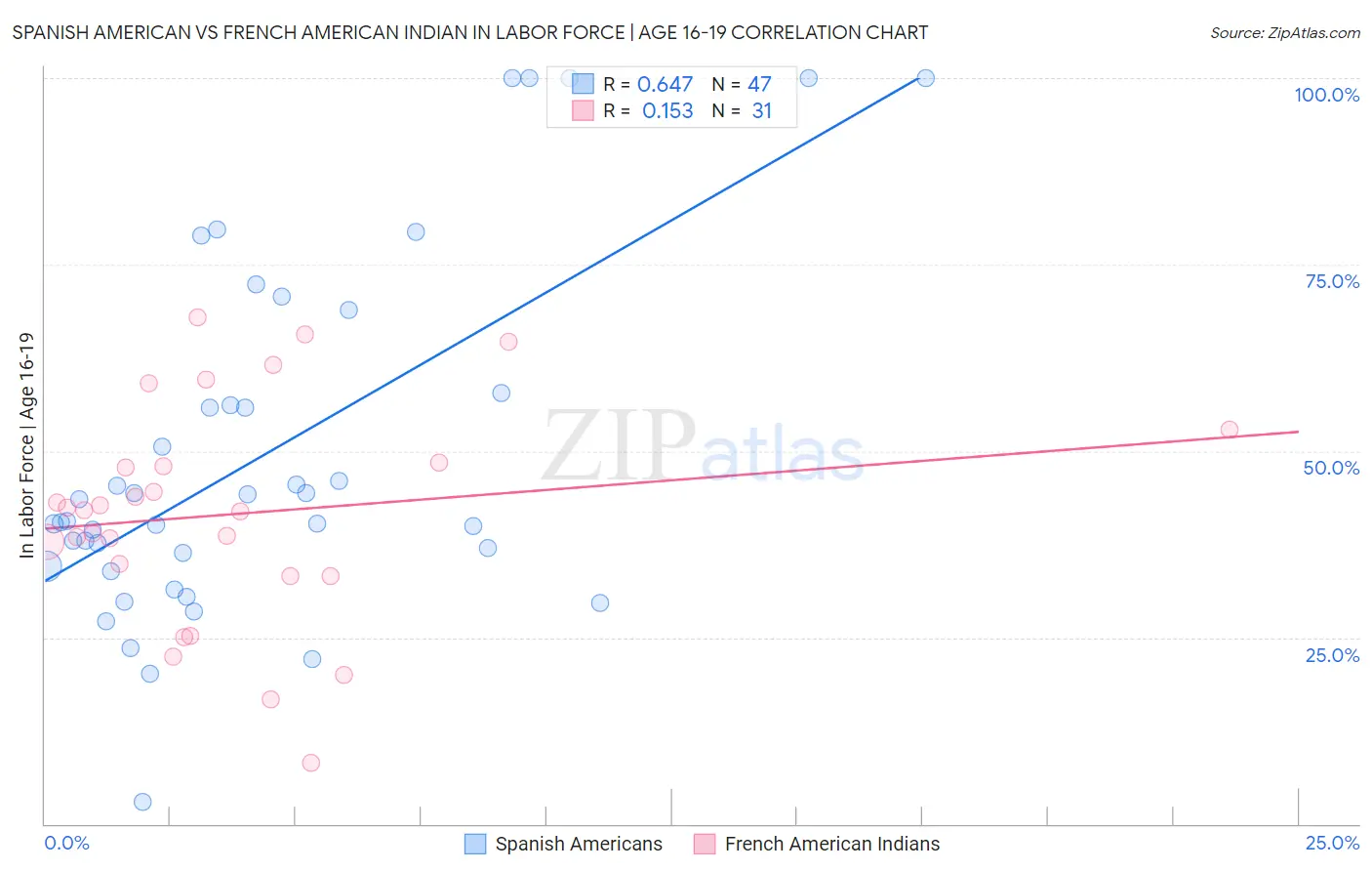 Spanish American vs French American Indian In Labor Force | Age 16-19