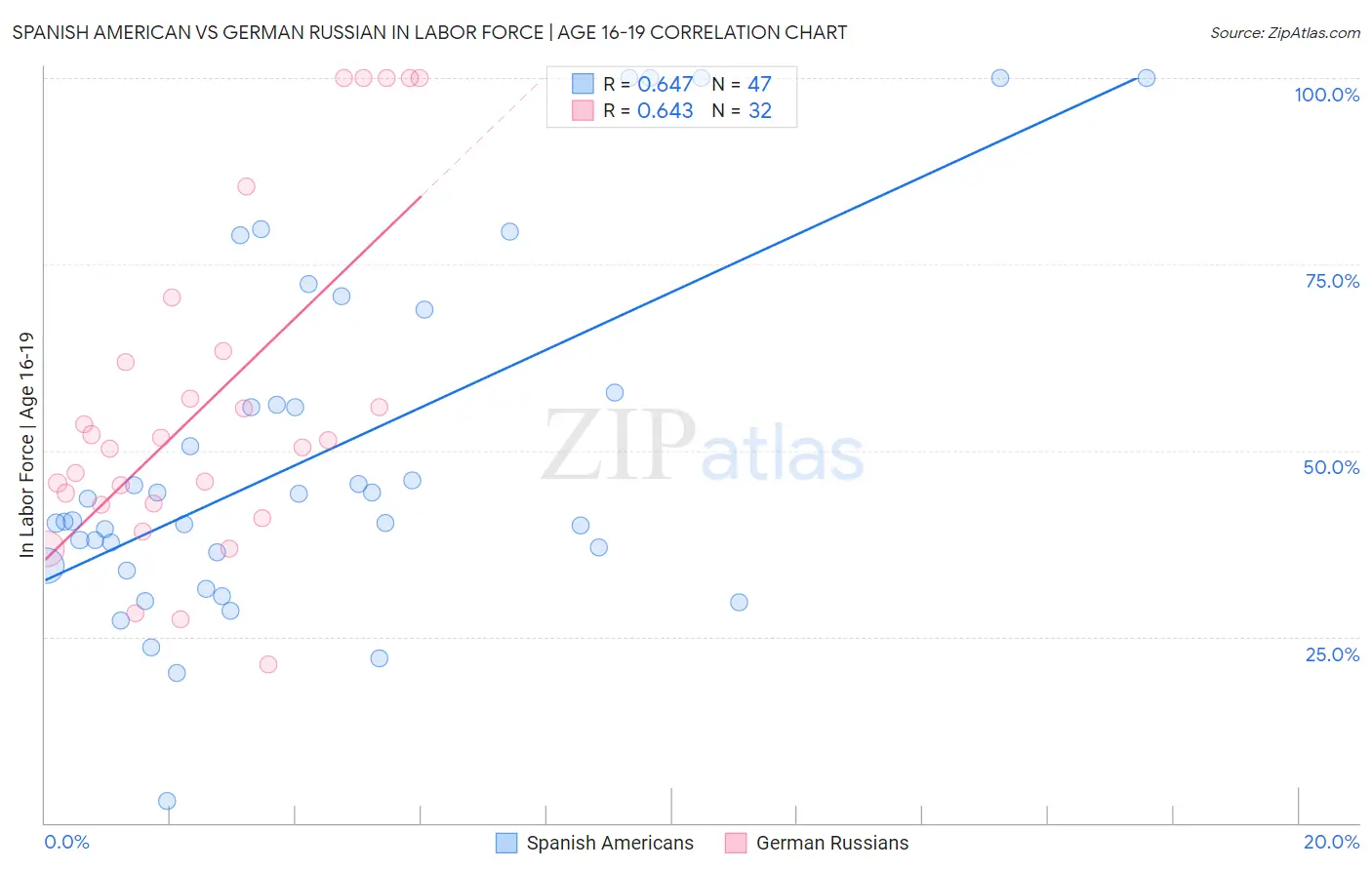 Spanish American vs German Russian In Labor Force | Age 16-19