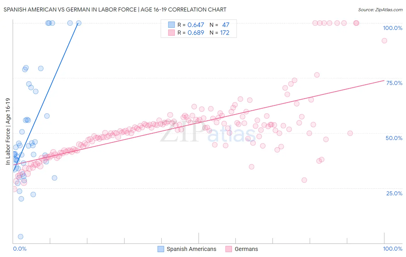Spanish American vs German In Labor Force | Age 16-19