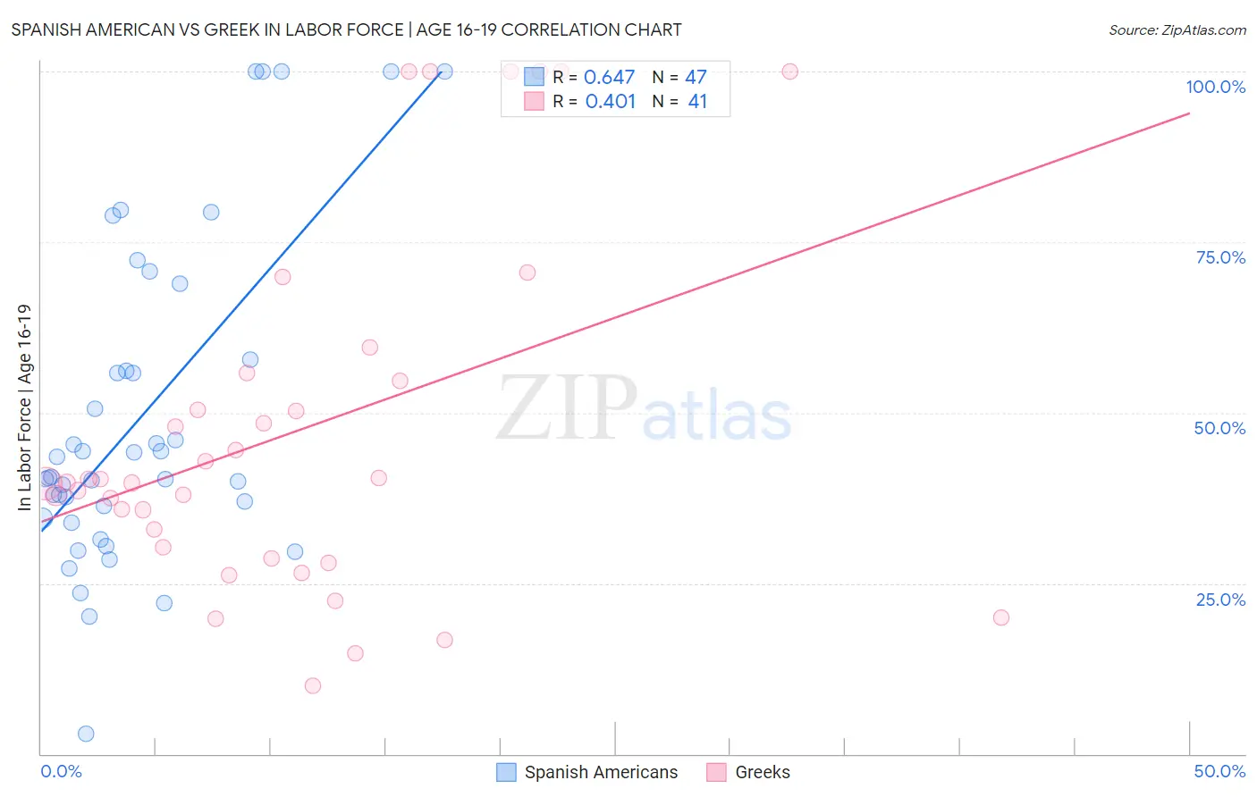 Spanish American vs Greek In Labor Force | Age 16-19