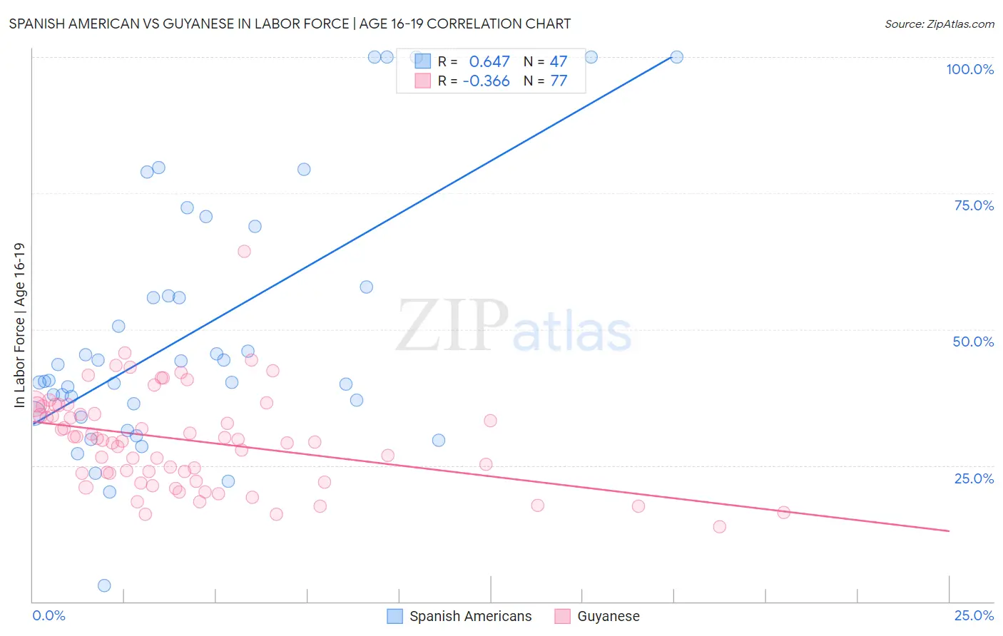 Spanish American vs Guyanese In Labor Force | Age 16-19