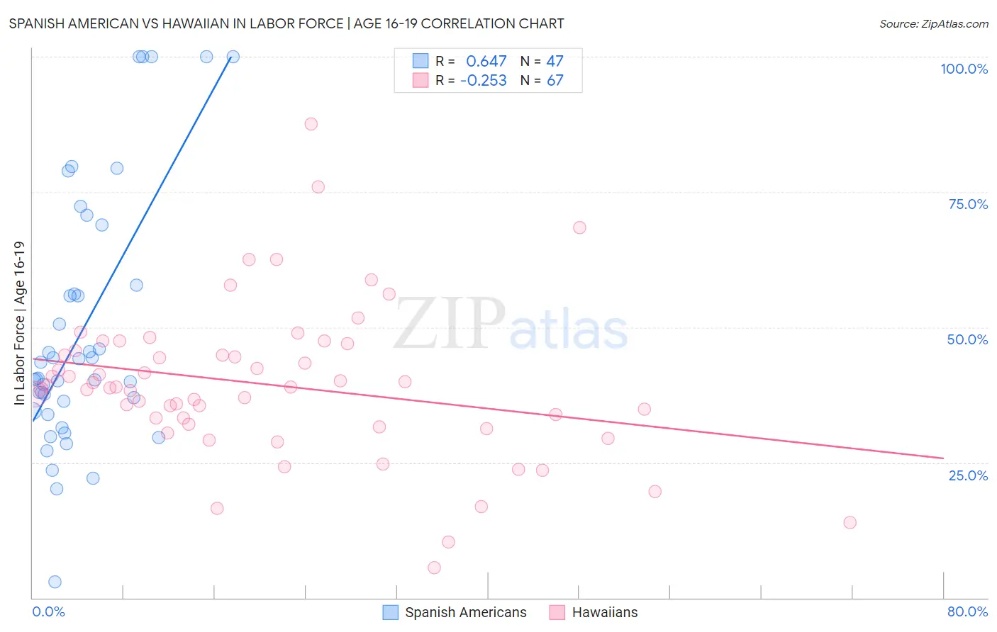 Spanish American vs Hawaiian In Labor Force | Age 16-19