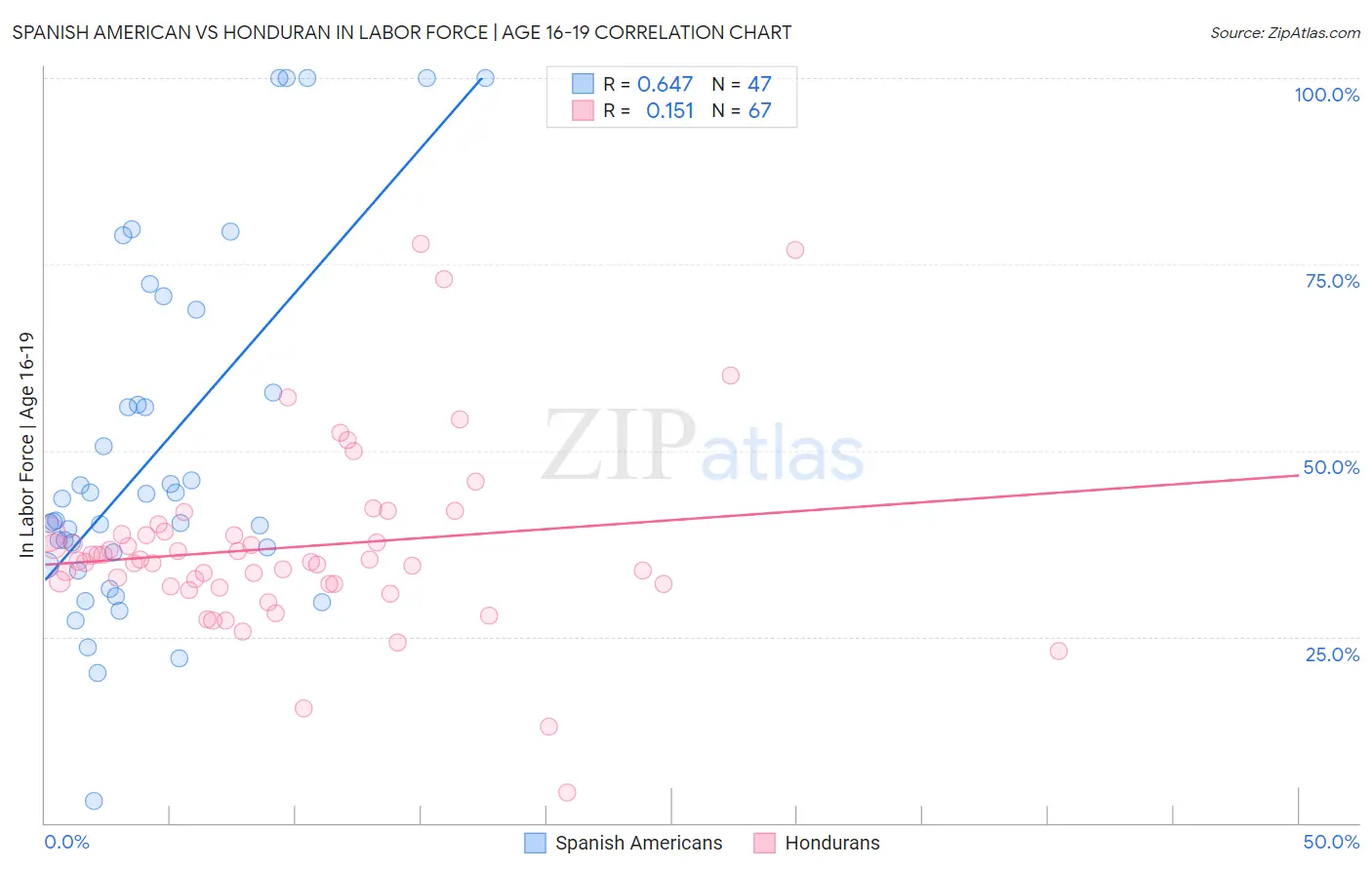 Spanish American vs Honduran In Labor Force | Age 16-19