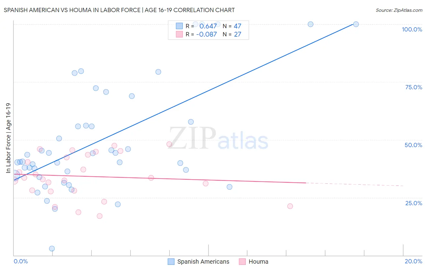 Spanish American vs Houma In Labor Force | Age 16-19