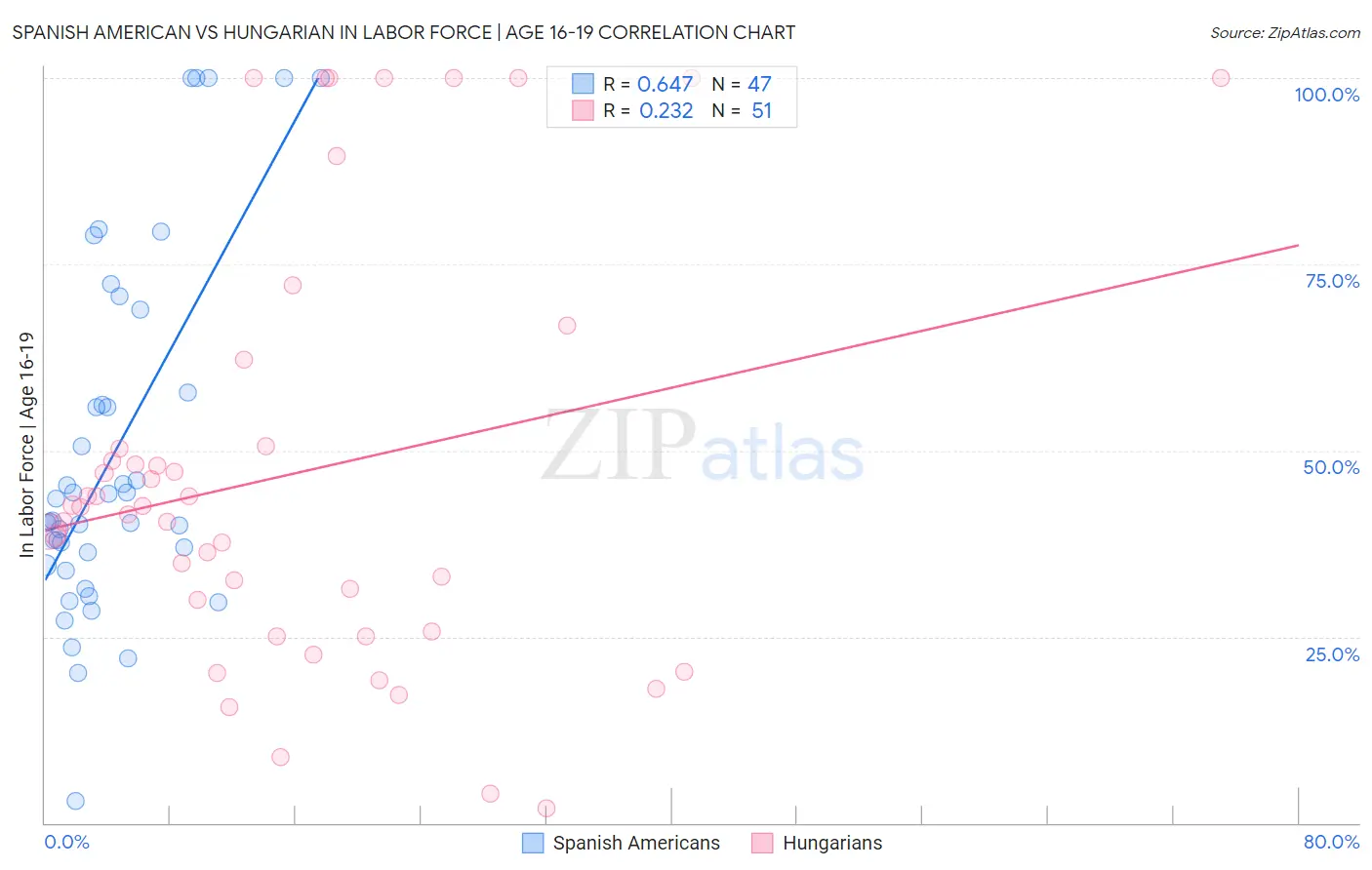 Spanish American vs Hungarian In Labor Force | Age 16-19