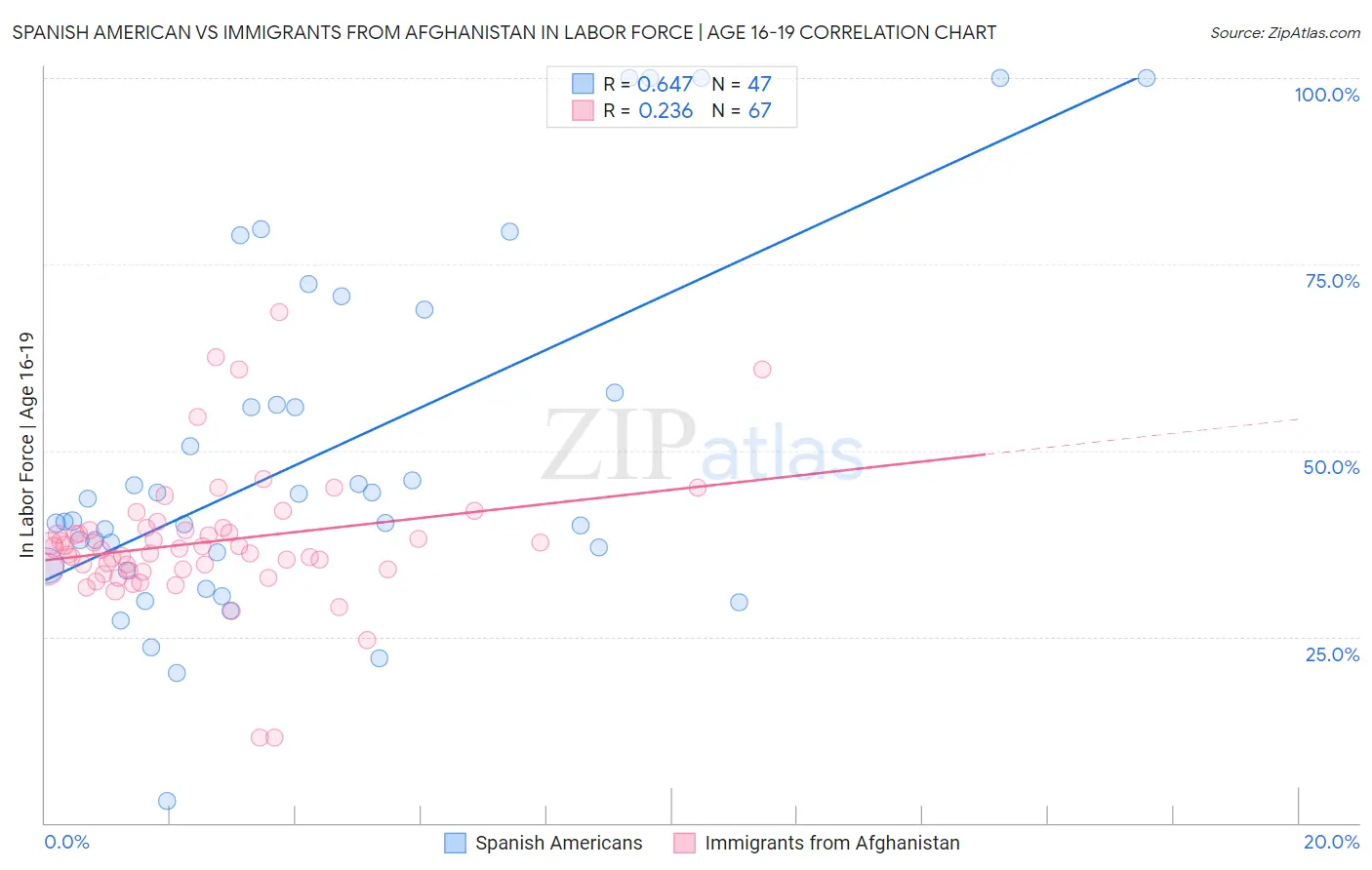 Spanish American vs Immigrants from Afghanistan In Labor Force | Age 16-19