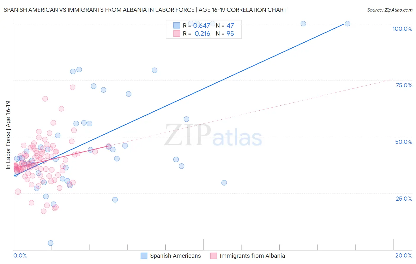 Spanish American vs Immigrants from Albania In Labor Force | Age 16-19