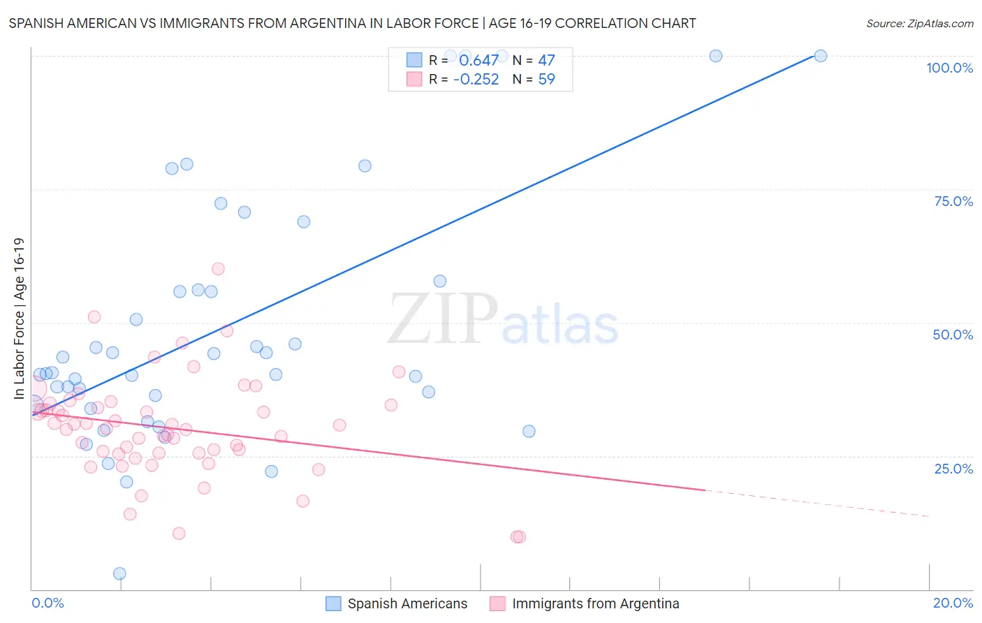 Spanish American vs Immigrants from Argentina In Labor Force | Age 16-19
