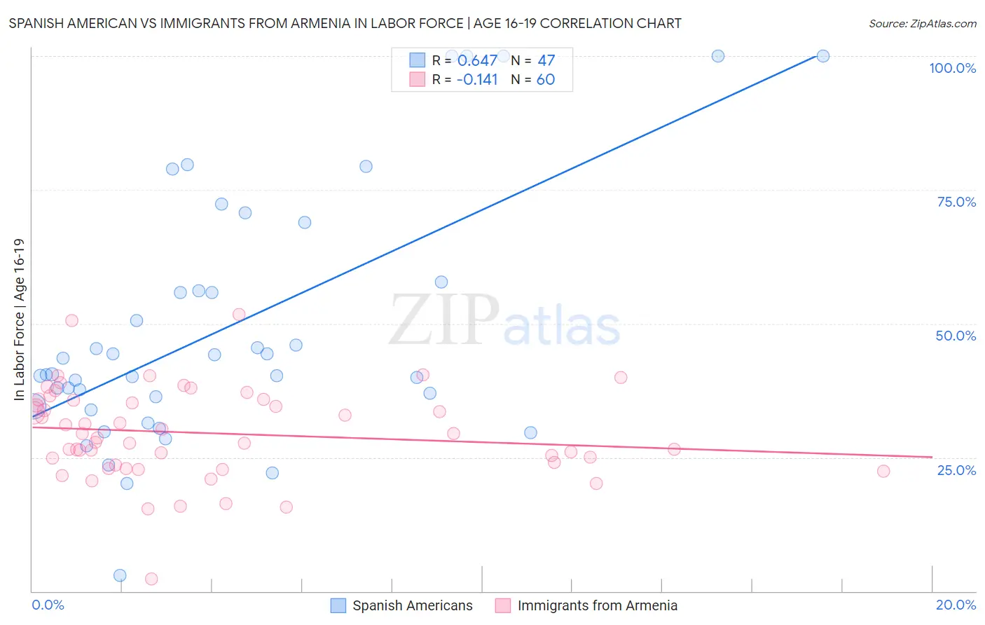 Spanish American vs Immigrants from Armenia In Labor Force | Age 16-19