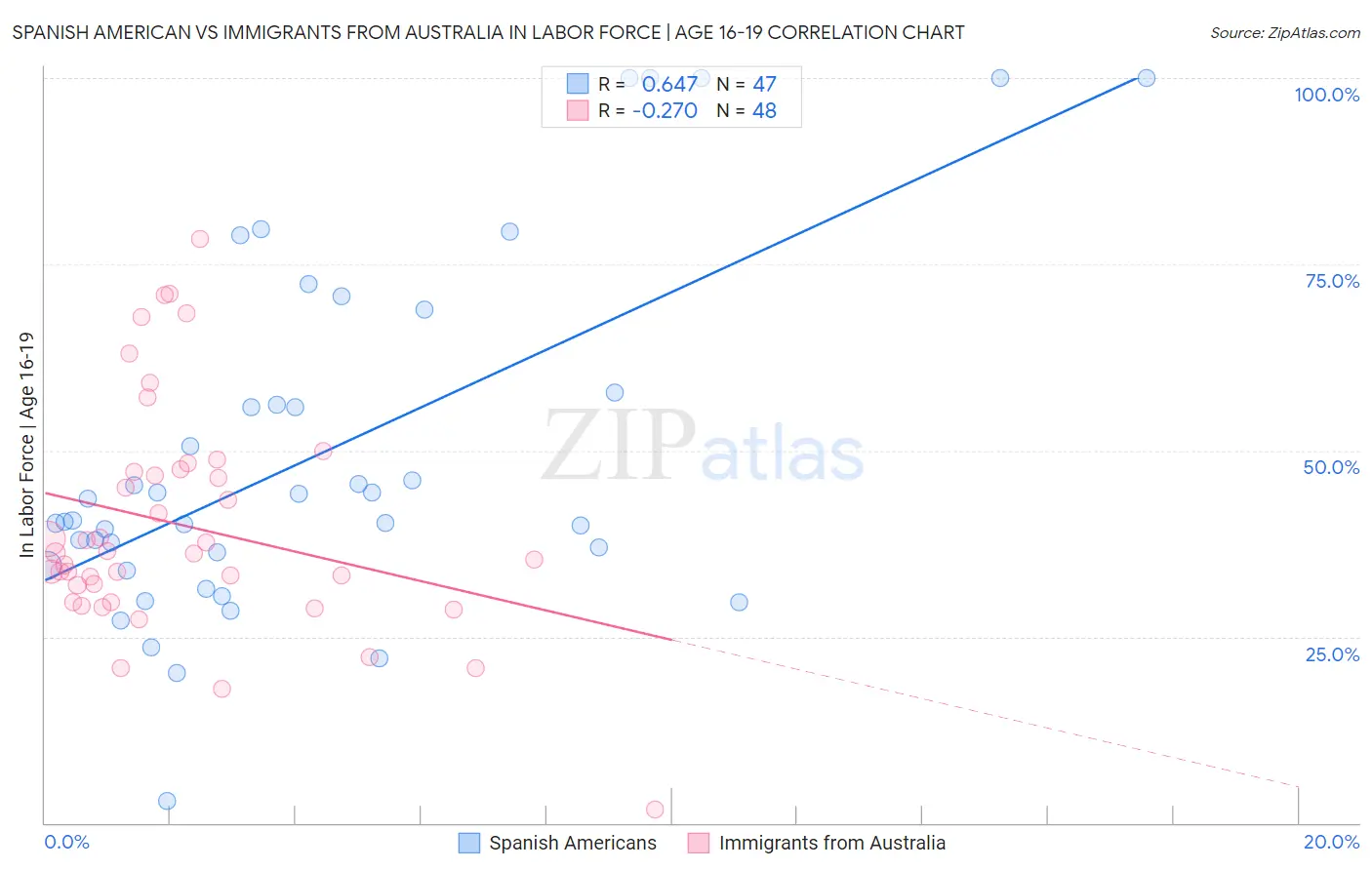 Spanish American vs Immigrants from Australia In Labor Force | Age 16-19
