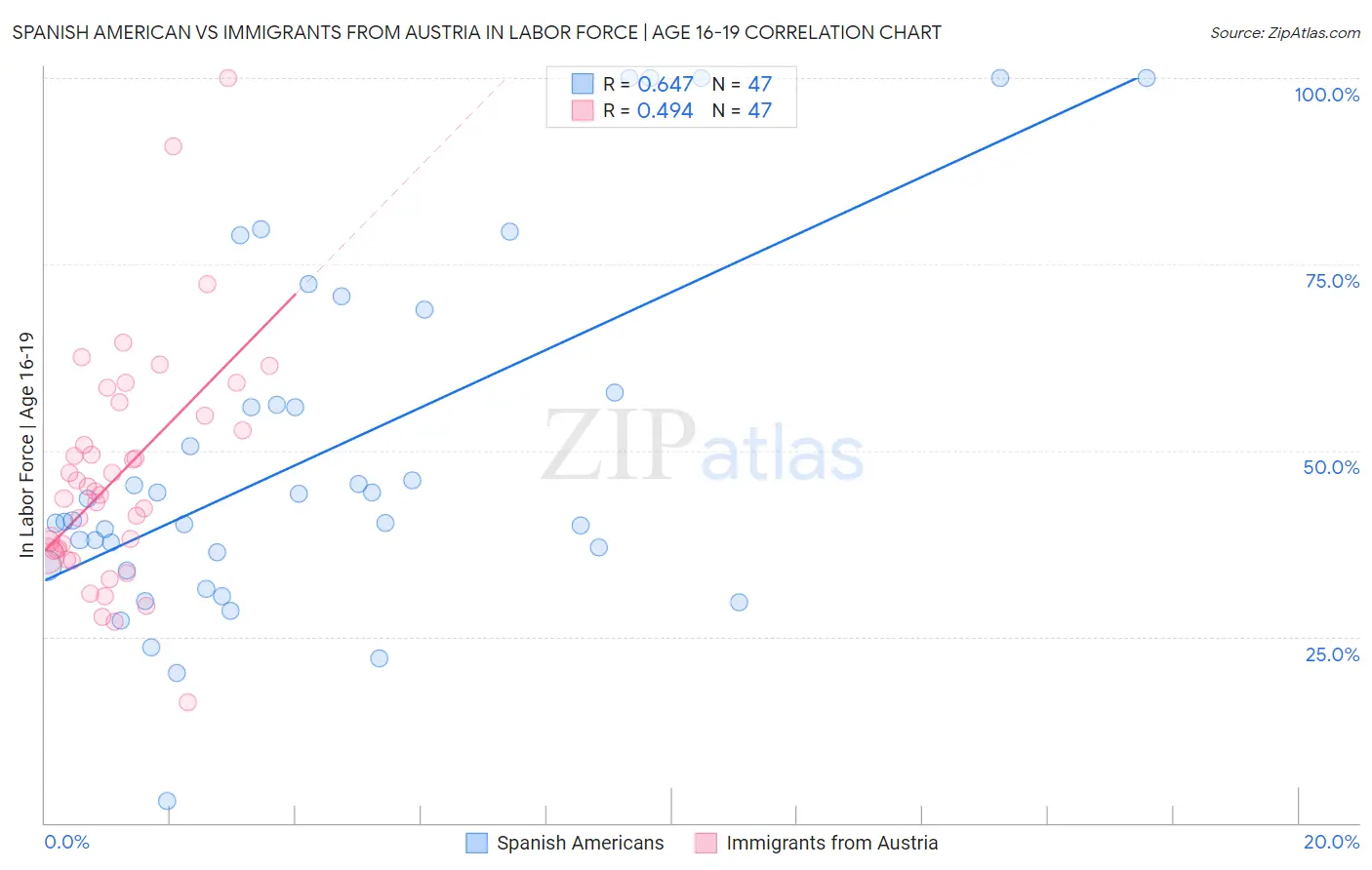 Spanish American vs Immigrants from Austria In Labor Force | Age 16-19