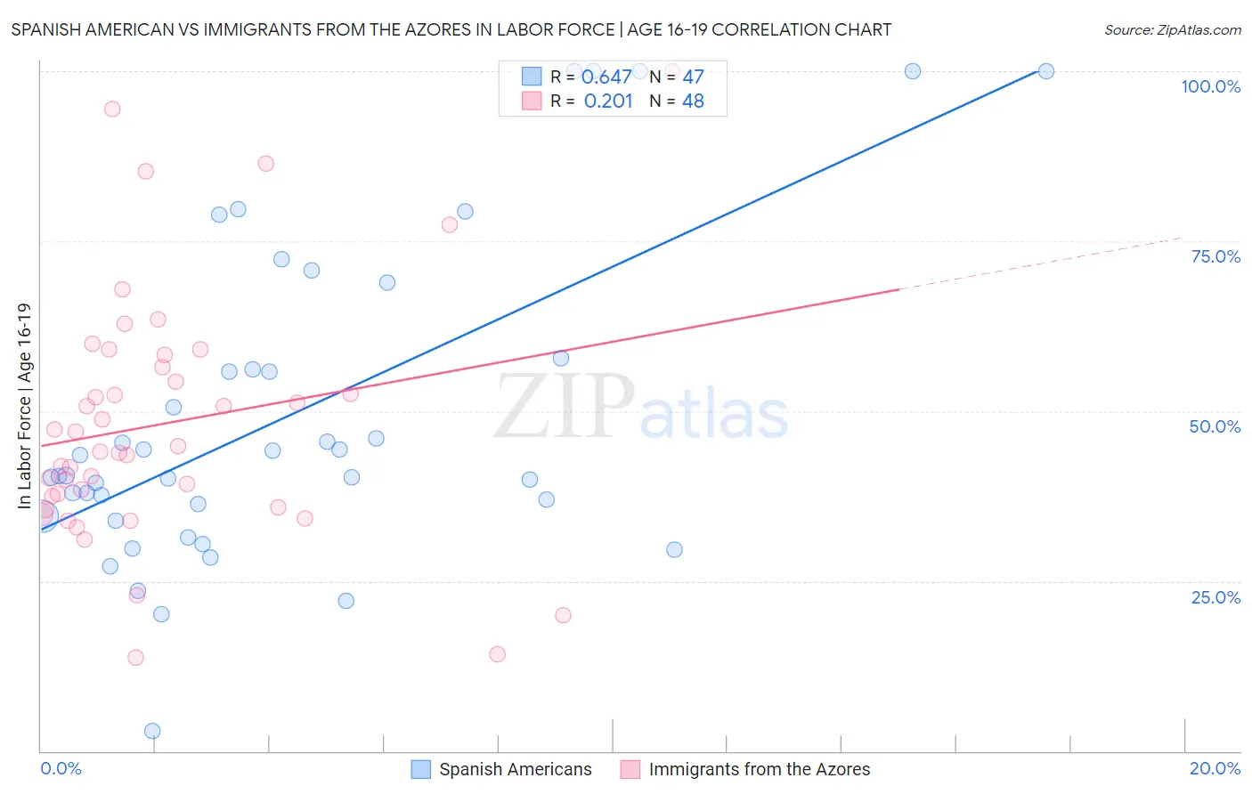 Spanish American vs Immigrants from the Azores In Labor Force | Age 16-19