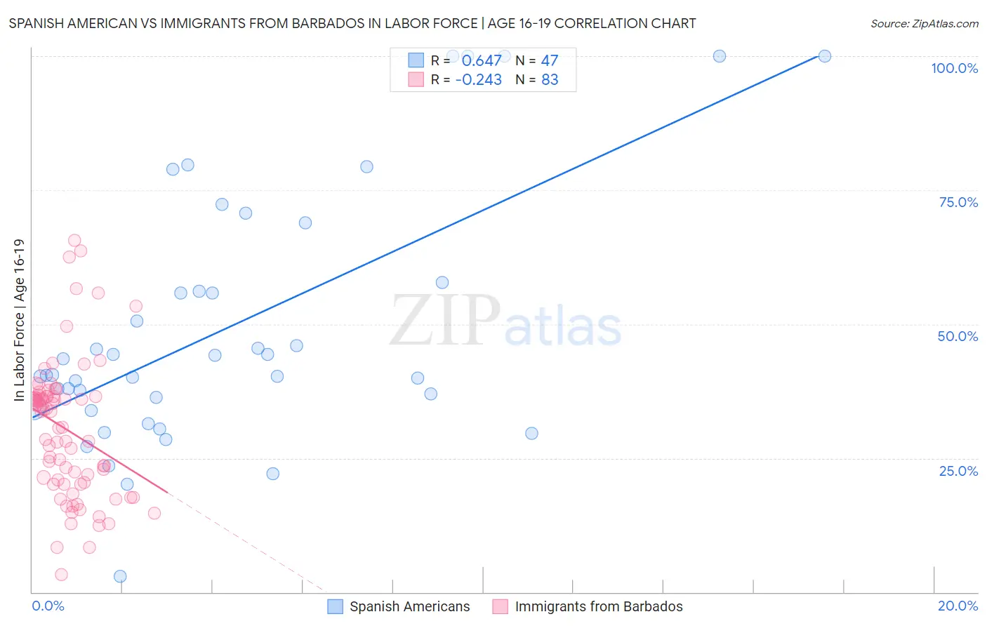 Spanish American vs Immigrants from Barbados In Labor Force | Age 16-19