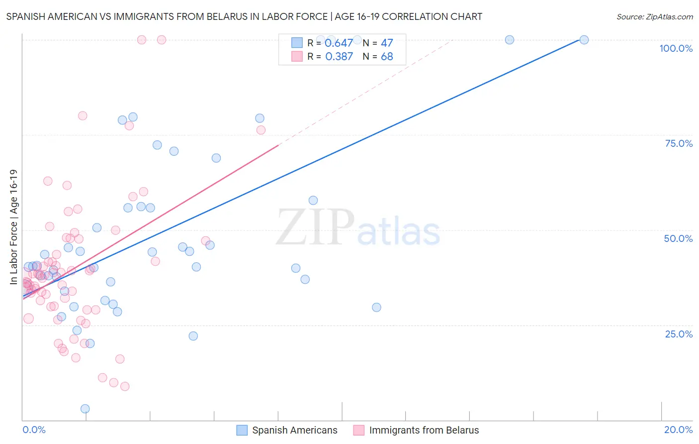 Spanish American vs Immigrants from Belarus In Labor Force | Age 16-19