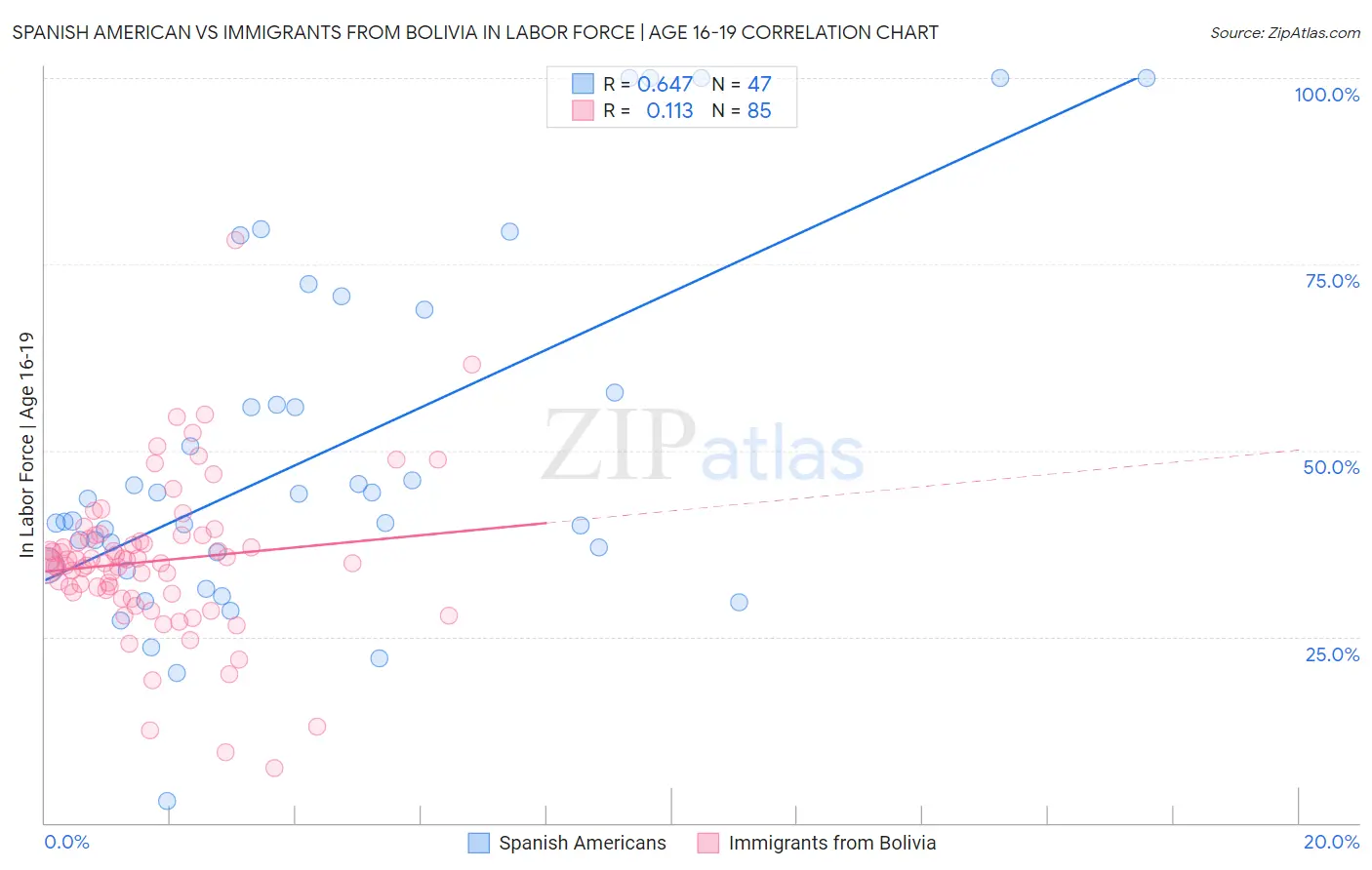 Spanish American vs Immigrants from Bolivia In Labor Force | Age 16-19