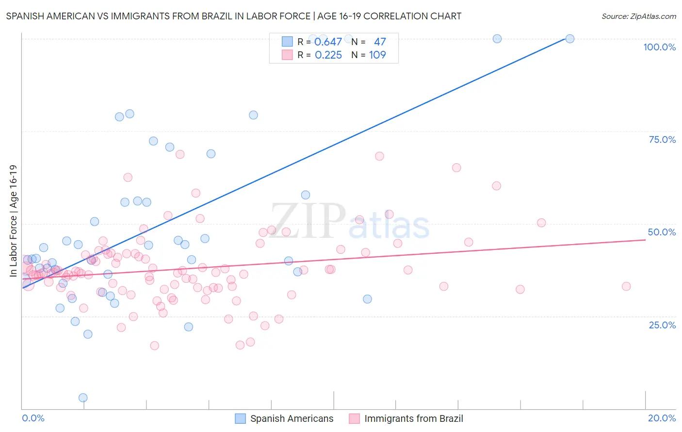 Spanish American vs Immigrants from Brazil In Labor Force | Age 16-19
