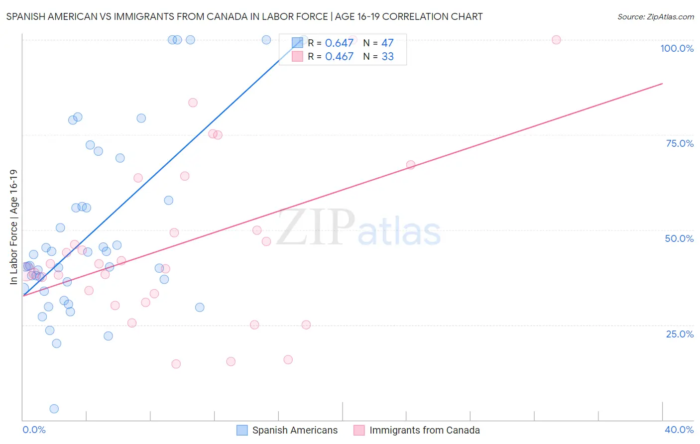 Spanish American vs Immigrants from Canada In Labor Force | Age 16-19