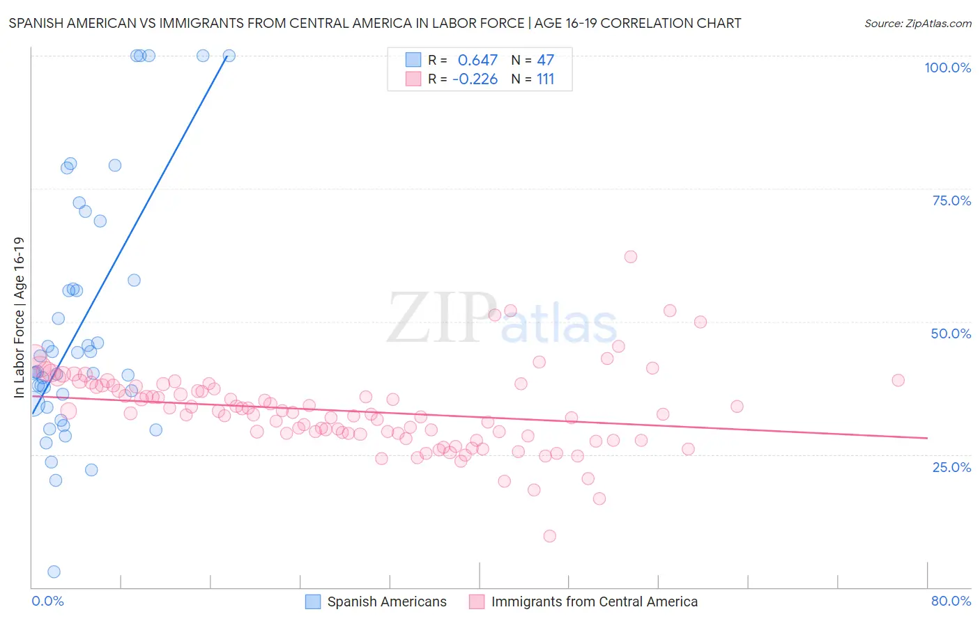 Spanish American vs Immigrants from Central America In Labor Force | Age 16-19